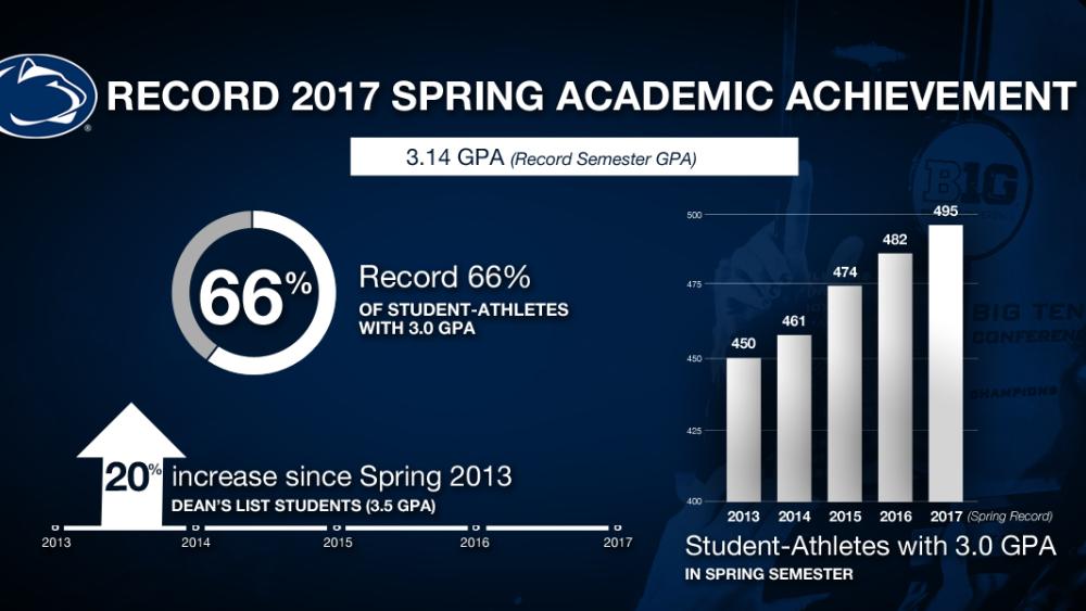 Studentathletes shatter academic marks during record spring semester